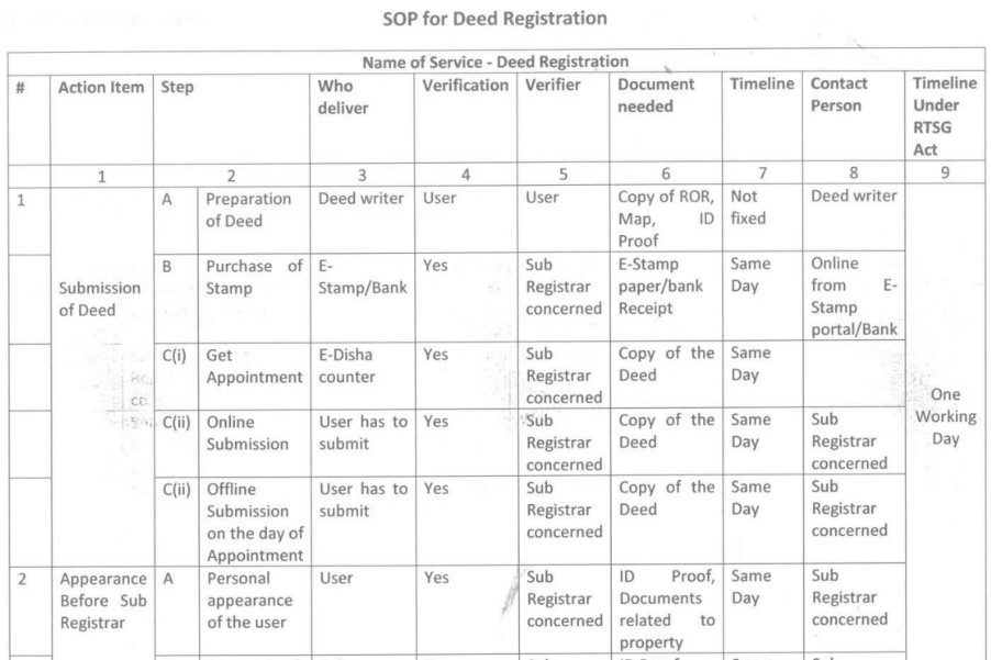 Deed registration for SOP